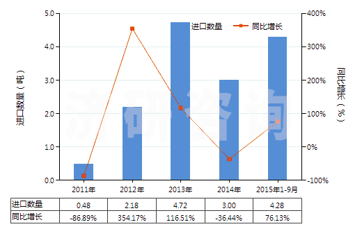 2011-2015年9月中國合成纖維短纖≥85%的紗線（供零售用）(HS55111000)進(jìn)口量及增速統(tǒng)計